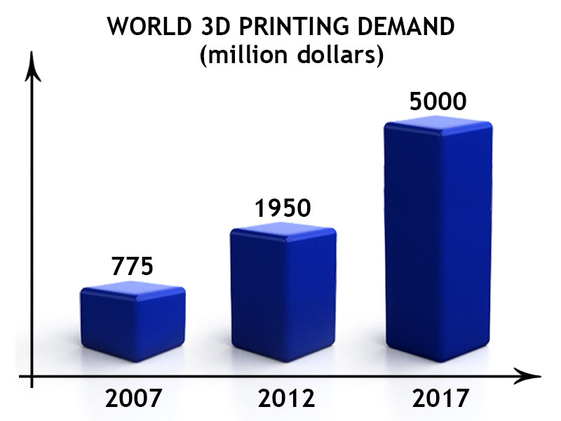 World 3d printing demand